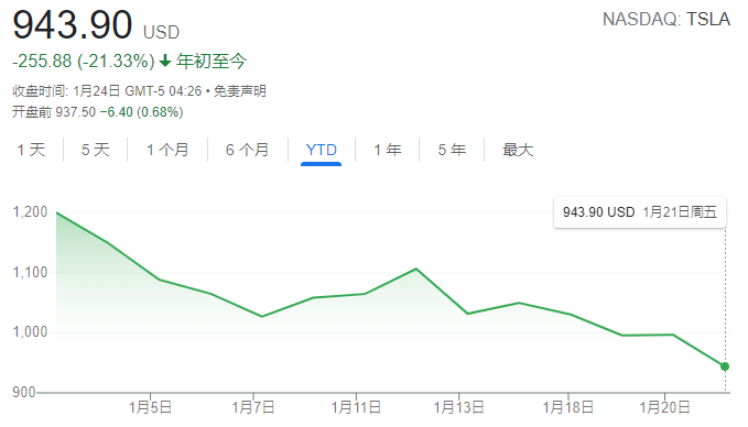 跌破990美元的特斯拉还得跌(图1)