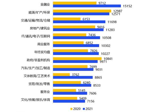 01行业收入差距