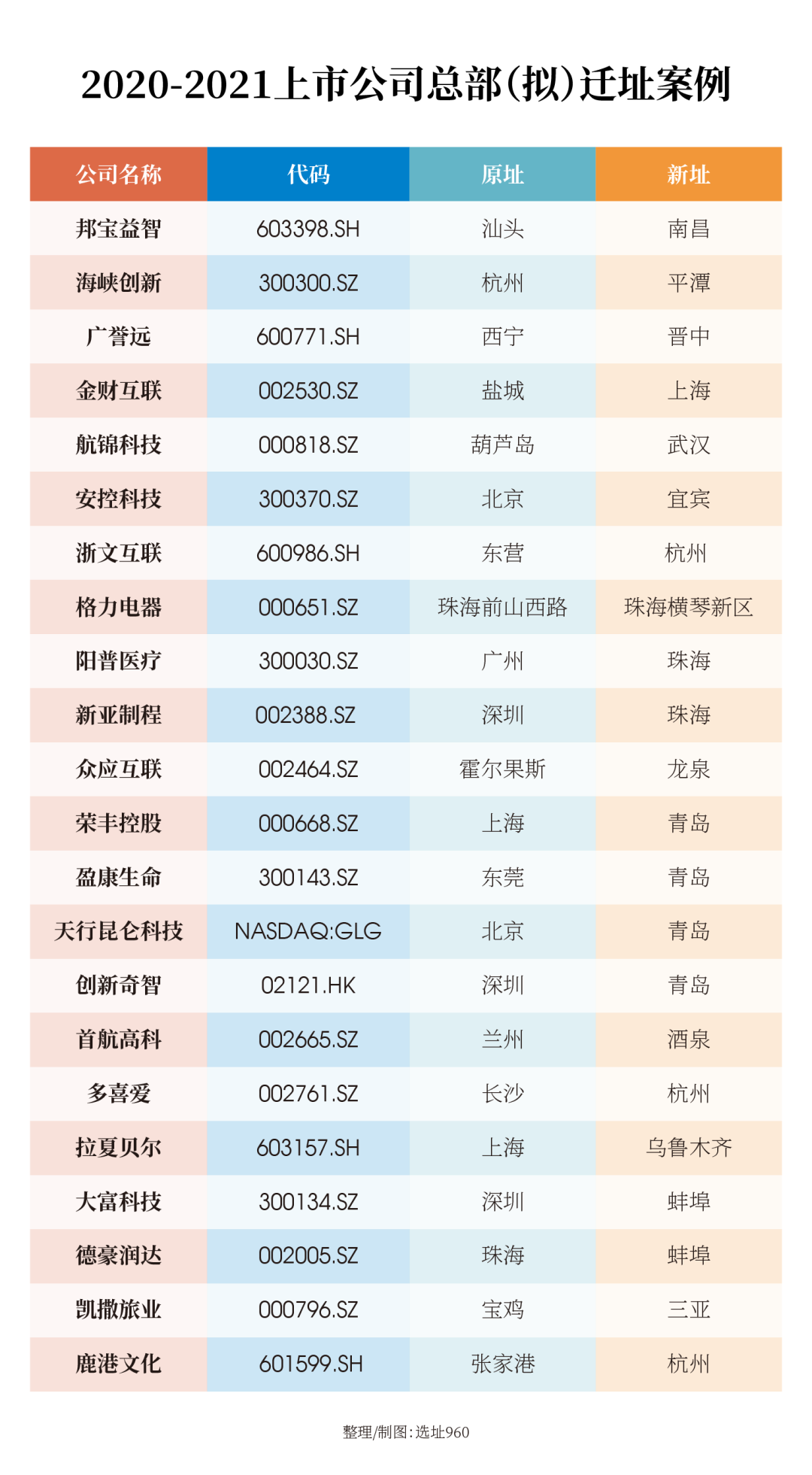 跨省搬家热，上市公司有本“总部经济学”-