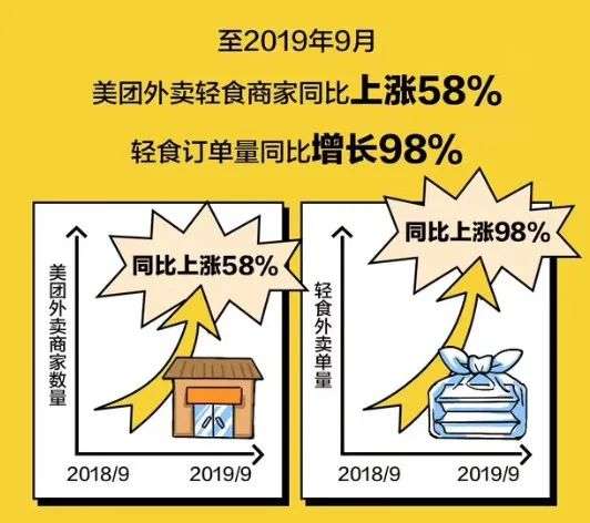 全民饮食健康化，轻食品牌却相继遇冷？(图4)