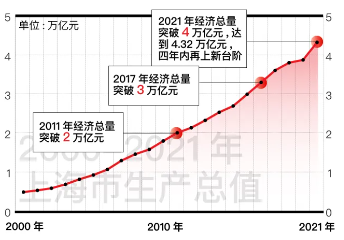 上海GDP为什么能过四万亿 | 城事-