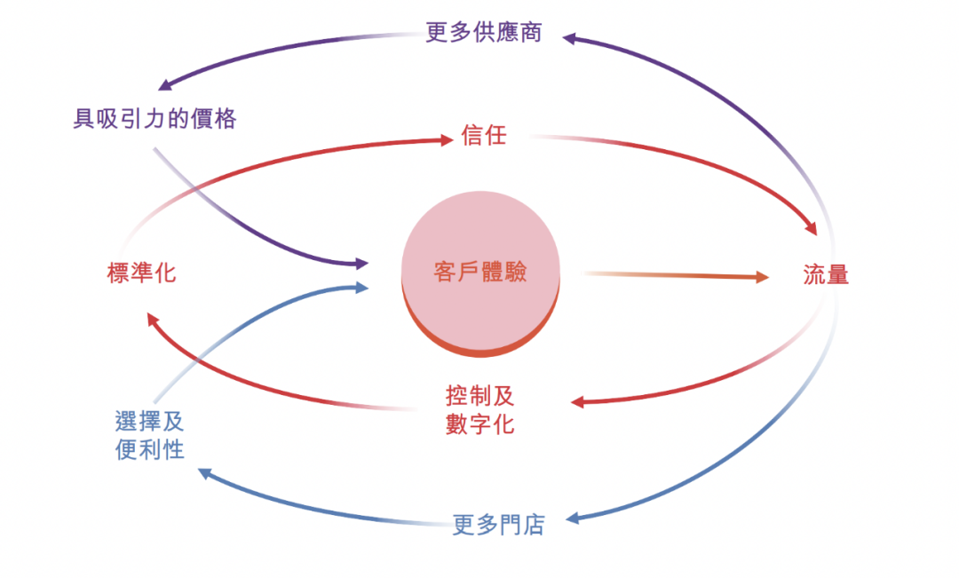 毛利不及4S店，“中间商差价”难撑途虎养车IPO(图6)