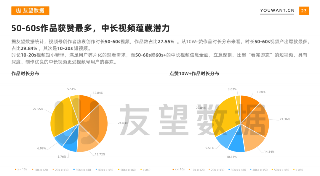 我们从抖音、快手、视频号共同看到了这10大视频发展趋势(图10)