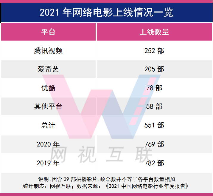 2021网络电影成绩单：新片551部，68部破千万，票房总规模19.6亿-