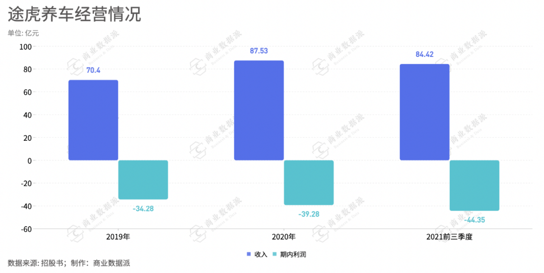 毛利不及4S店，“中间商差价”难撑途虎养车IPO(图2)