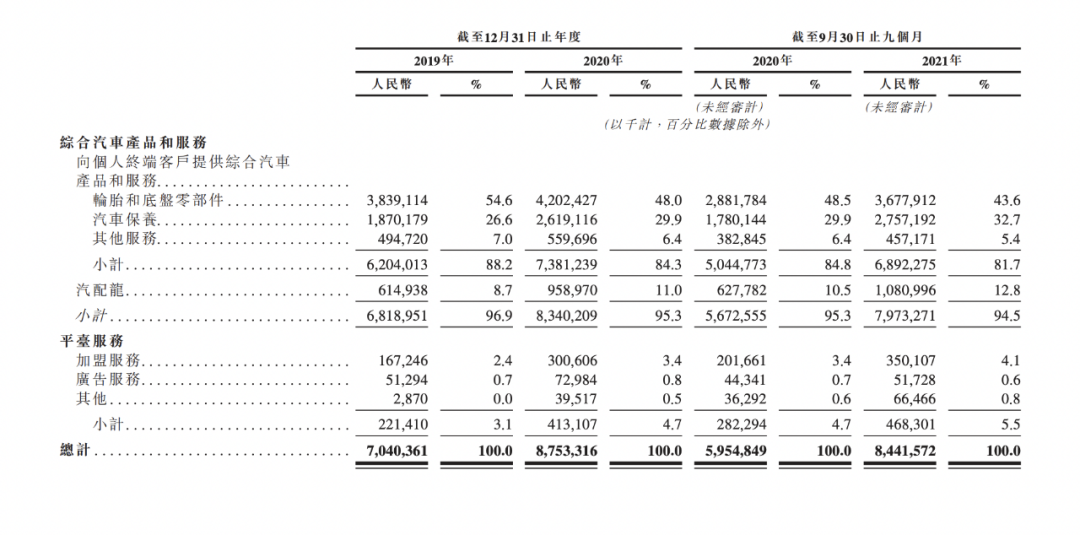 毛利不及4S店，“中间商差价”难撑途虎养车IPO(图3)