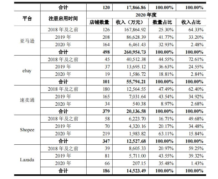 27个人管15万SKU，“人人喊打”的铺货模式，为何可融资2000万?(图6)