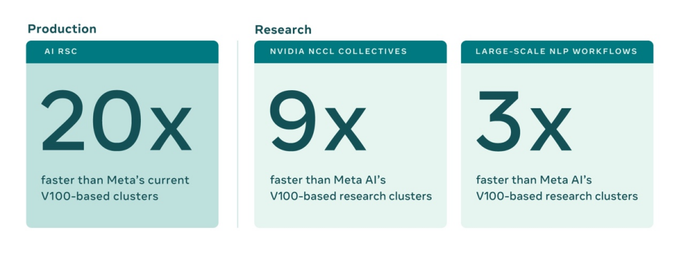 Meta正在构建世界上最快的人工智能超级计算机，以实现其元宇宙雄心(图3)