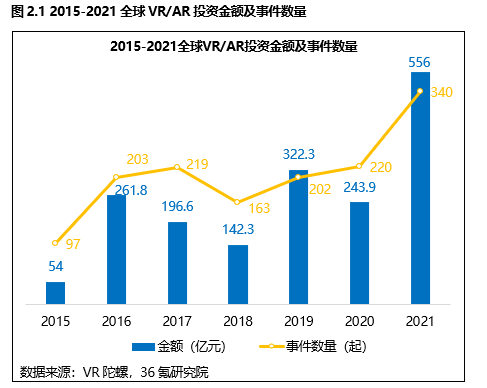 36氪研究院 | 2021年全球VR/AR产业数据洞察(图4)