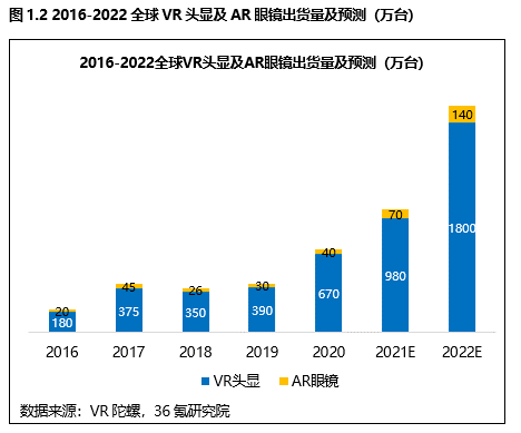 36氪研究院 | 2021年全球VR/AR产业数据洞察(图2)