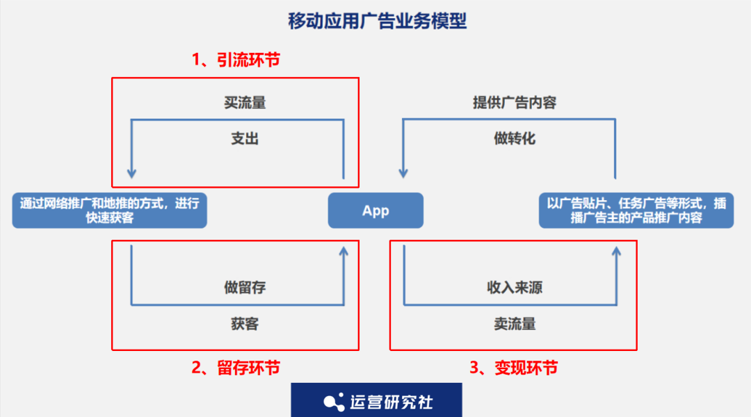 后流量时代，App该如何做好商业化？(图12)