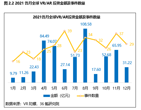 36氪研究院 | 2021年全球VR/AR产业数据洞察(图5)