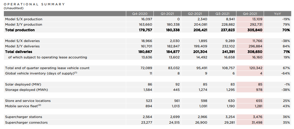 在特斯拉2021财报面前，一切有关电动汽车及其可行性的争论已经没有了(图7)