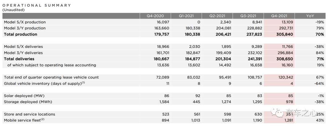 特斯拉 2021 年 Q4 财报：毛利率进入 30% 时代，搭载 4680 电池新车今年一季度交付(图3)