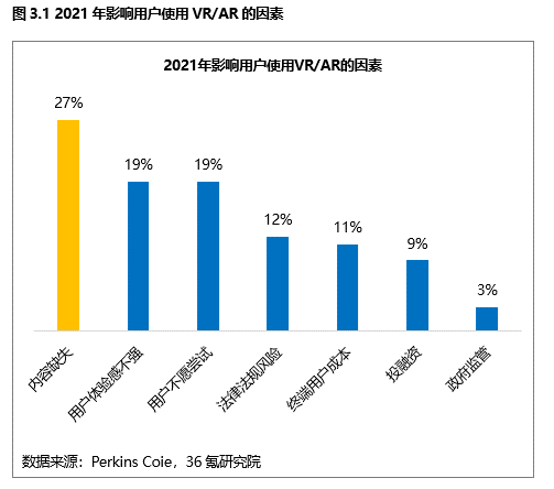 36氪研究院 | 2021年全球VR/AR产业数据洞察(图7)