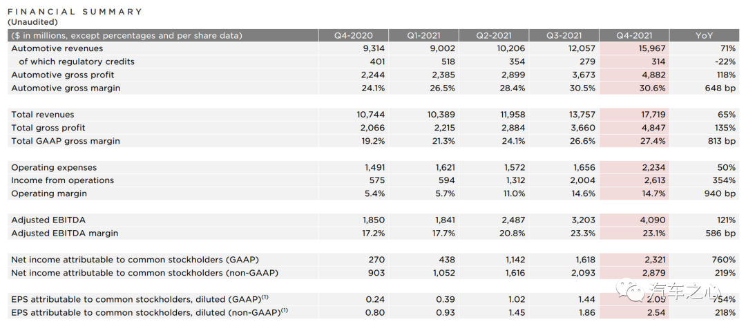 特斯拉 2021 年 Q4 财报：毛利率进入 30% 时代，搭载 4680 电池新车今年一季度交付(图2)
