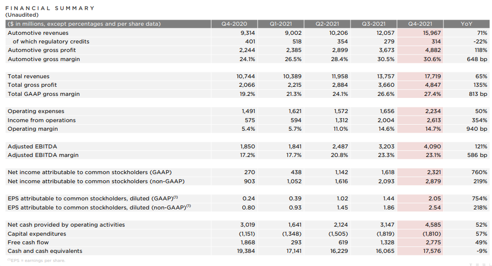 在特斯拉2021财报面前，一切有关电动汽车及其可行性的争论已经没有了(图14)