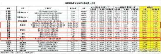 特斯拉、蔚来、小鹏、理想如何“对冲”涨价？(图2)