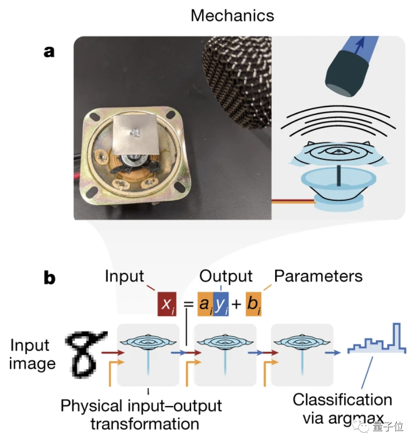 真機械朋克物理學家用揚聲器搭建神經網絡登上今日nature