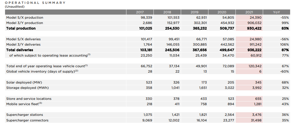 在特斯拉2021财报面前，一切有关电动汽车及其可行性的争论已经没有了(图8)