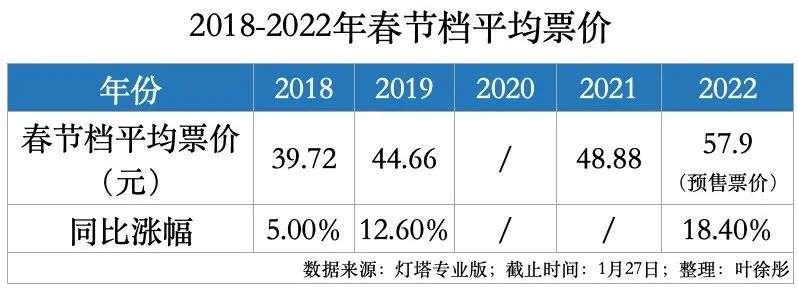 史上最贵，影院豪赌春节档-