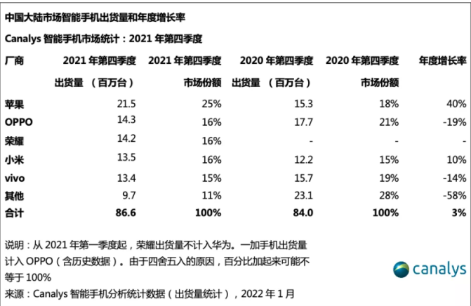 Canalys：2021年四季度苹果手机出货量在中国大陆市场夺冠