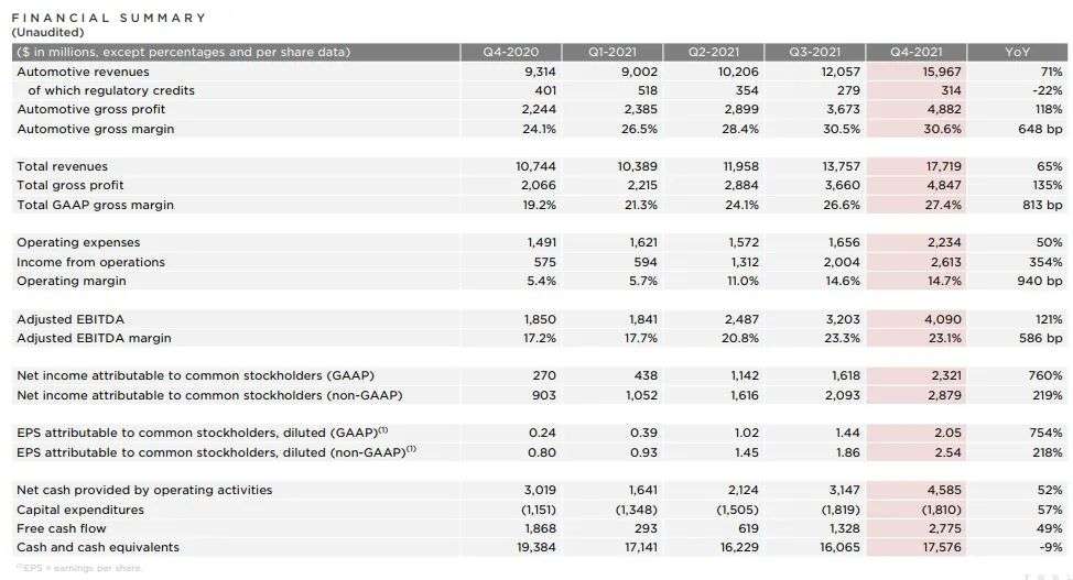 净利润增长6倍多，特斯拉2021年新车交付突破93万辆 马斯克：今年不推新车，重点扩产能(图1)