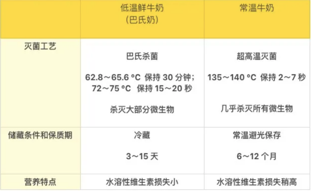 03误区:常温牛奶比低温鲜牛奶营养差