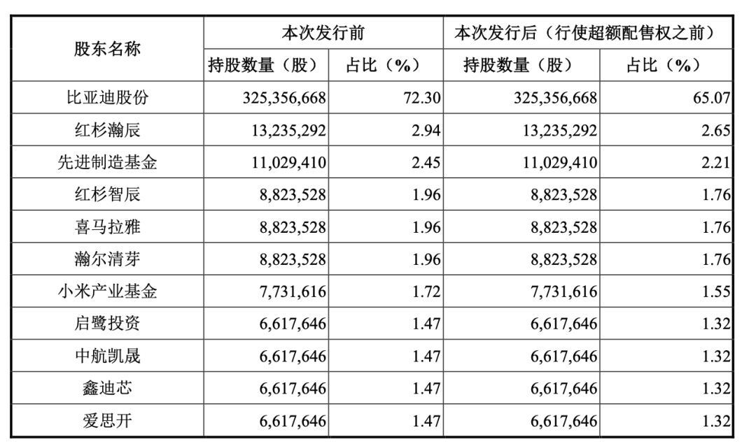 王传福第三个IPO杀到，估值300亿(图5)