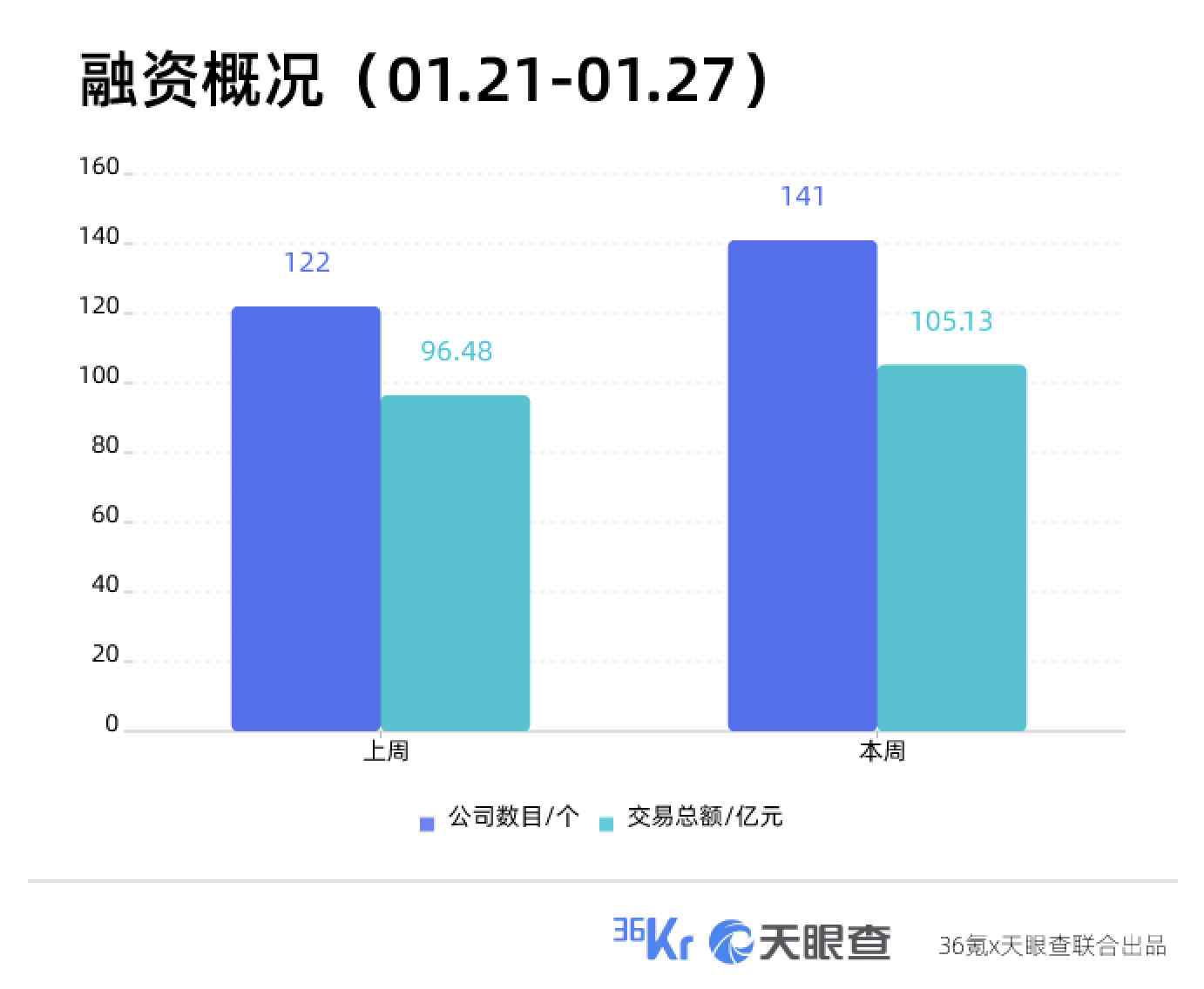 本周国内融资金额超105.13亿元人民币，过亿元融资交易达24笔 | TO B投融资周报0121-0127