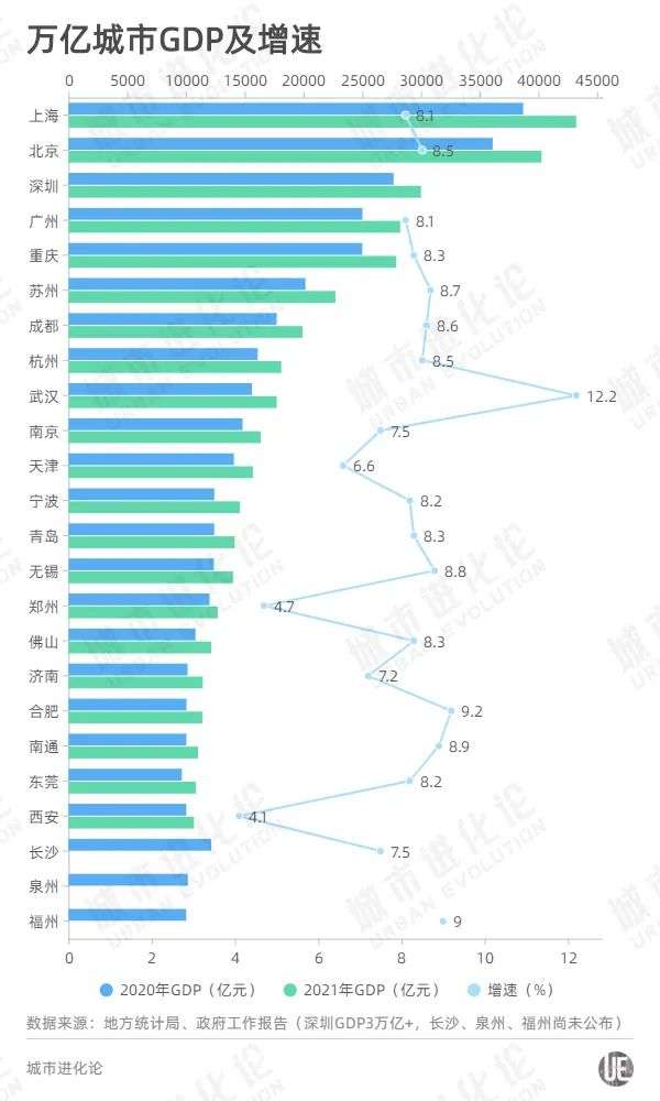 上海、北京双双迈上4万亿，深圳破3万亿...“万亿俱乐部”扩容至24城-