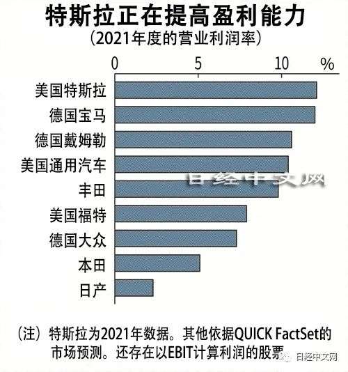 特斯拉在赚钱能力上也超过了丰田(图1)