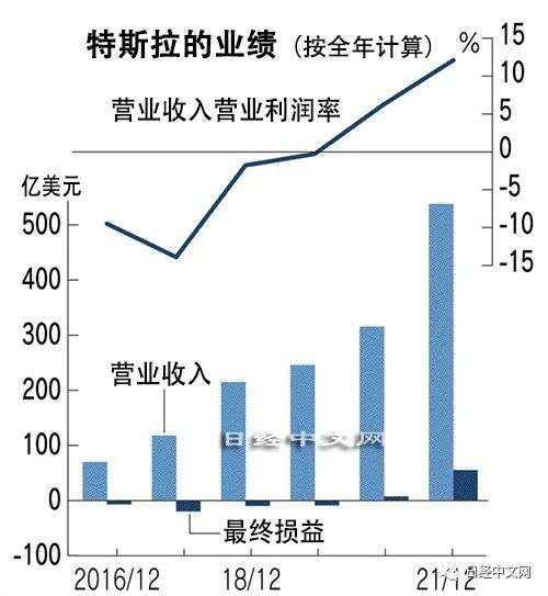 特斯拉在赚钱能力上也超过了丰田(图2)