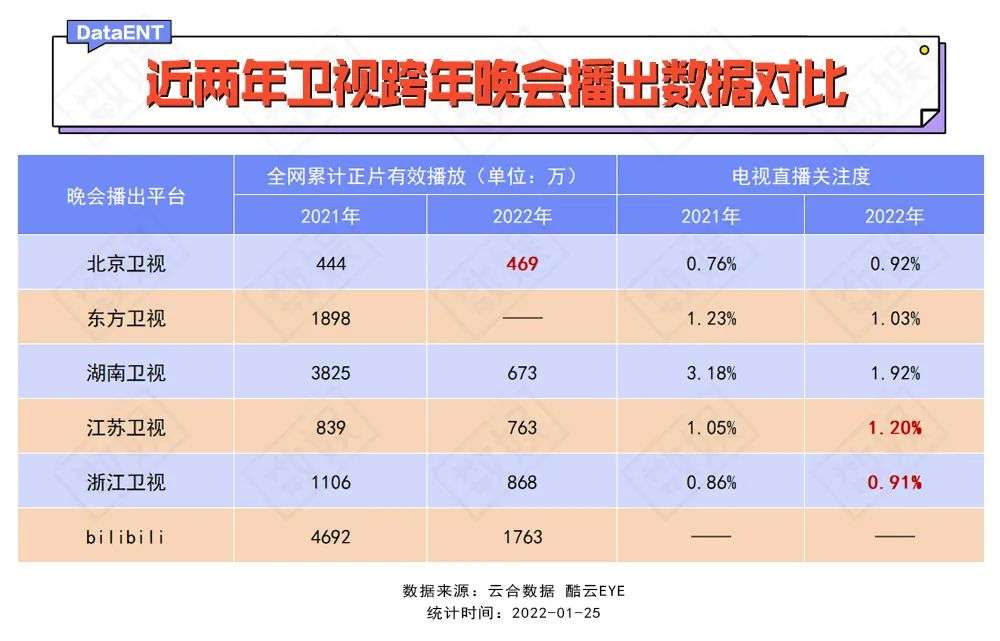 赞助品牌不断变化,赞助费逐年走高,然而走低的是收视率,流失的是观众.