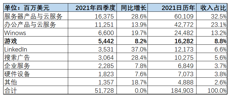 讲个鬼故事：微软的游戏业务收入即将超过Windows操作系统(图1)