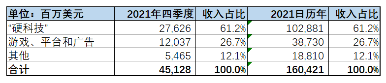 讲个鬼故事：微软的游戏业务收入即将超过Windows操作系统(图4)