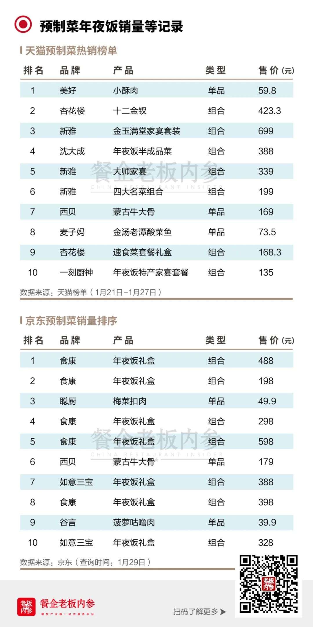 梳理了全网在售的预制菜，我总结出5类玩家和6个爆品(图8)