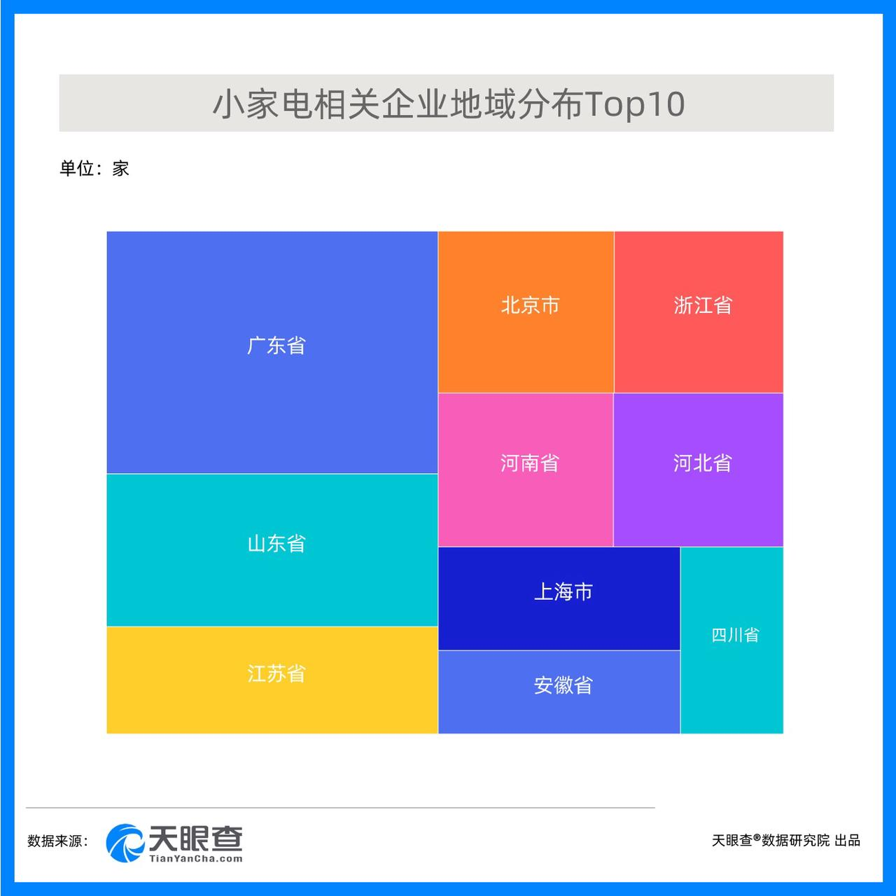 我国小家电相关企业超119万家 广东省数量最多