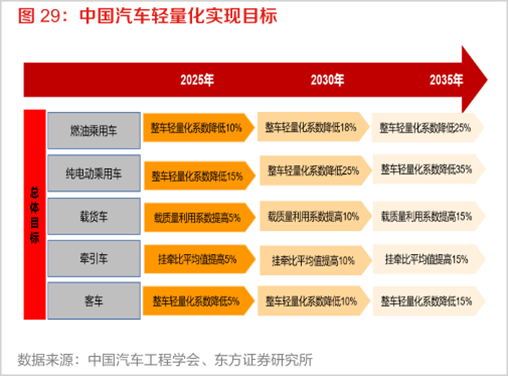 新能源汽车轻量化，谁是最终赢家?(图2)