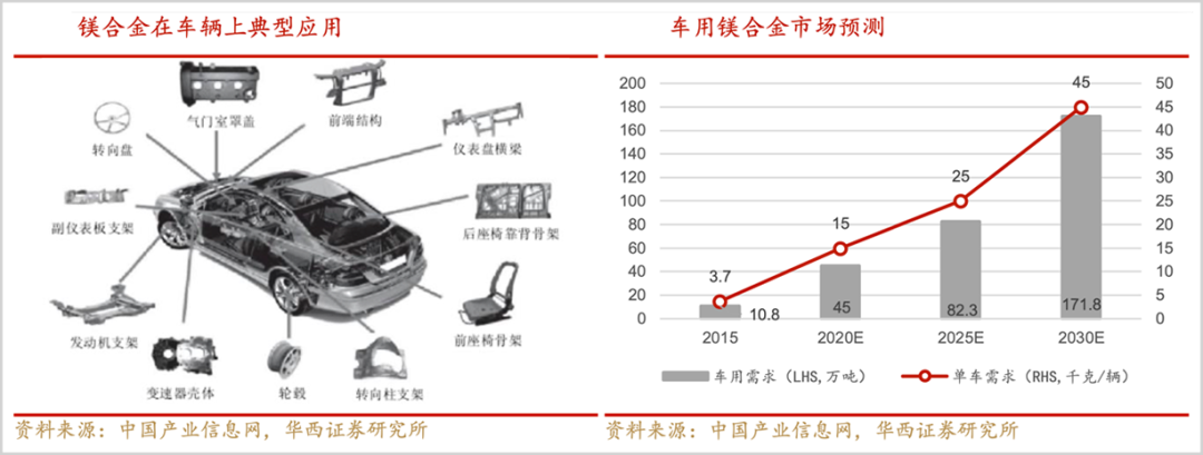 新能源汽车轻量化，谁是最终赢家?(图7)