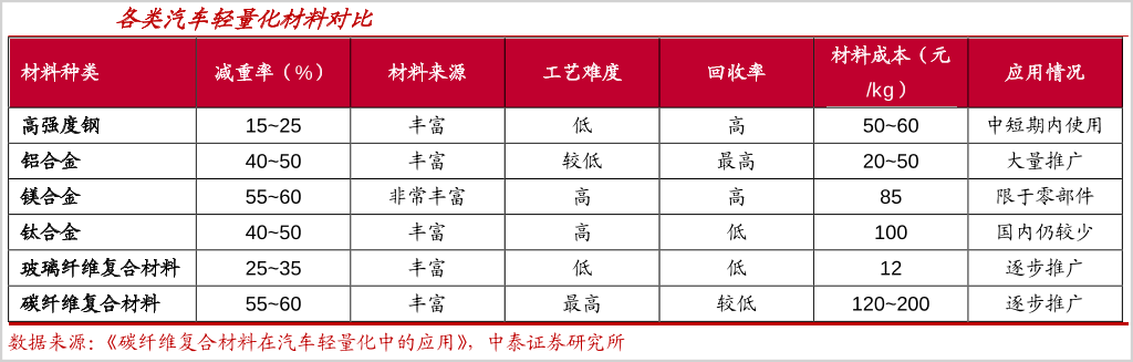 新能源汽车轻量化，谁是最终赢家?(图9)