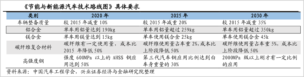 新能源汽车轻量化，谁是最终赢家?(图4)