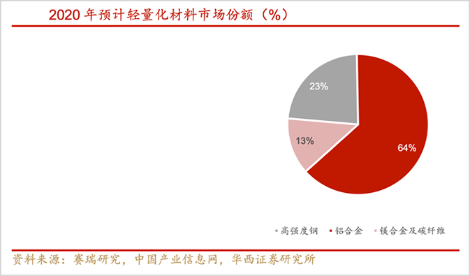 新能源汽车轻量化，谁是最终赢家?(图3)