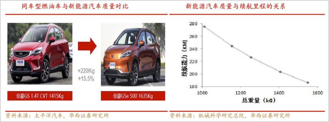 新能源汽车轻量化，谁是最终赢家?(图1)