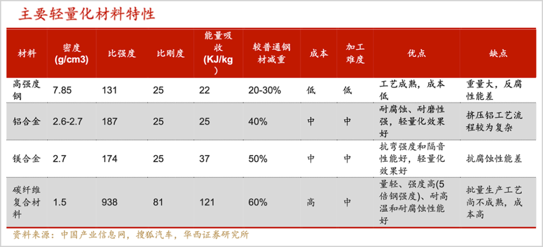 新能源汽车轻量化，谁是最终赢家?(图8)