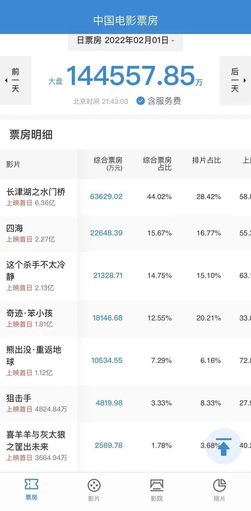 首日票房14.45亿，“最贵春节档”没有黑马？