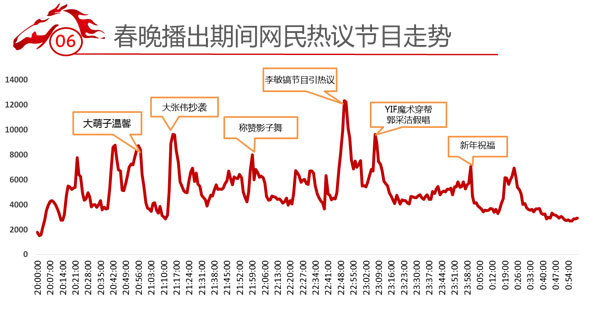 科技味春晚，人情味过年(图6)