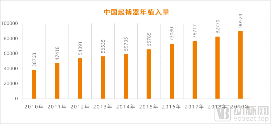 集采加速，国产率仅5％，心脏起搏器市场“跳动过缓”？(图2)