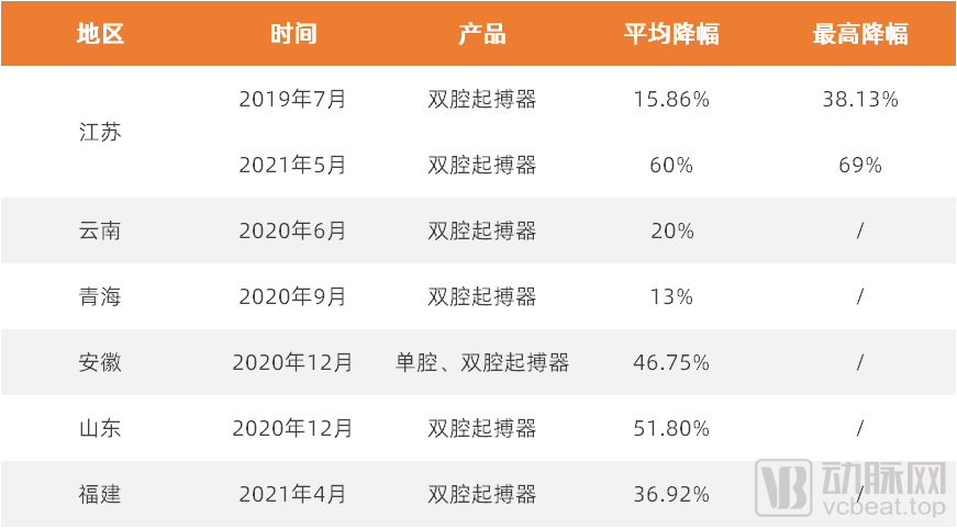 集采加速，国产率仅5％，心脏起搏器市场“跳动过缓”？(图1)