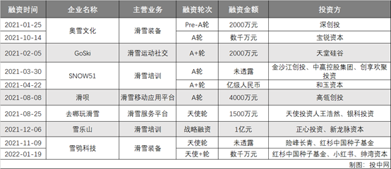 3亿人撑起的滑雪赛道，红杉、高瓴已入局